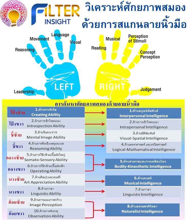 วิเคราะห์ศักยภาพด้วยการสแกนลายนิ้วมือ เพื่อค้นหา อัจฉริยภาพ อุปนิสัย ส่งเสริมความถนัด สำหรับเด็ก นักเรียนนักศึกษา พนักงานในองค์กรและบุคคลทั่วไป, DMIT และ Life Coaching
