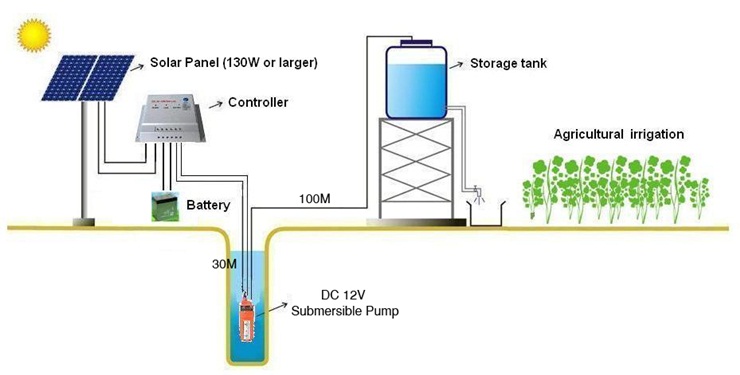 ปั้มสูบน้ำโซล่า Submersible