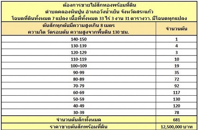 ขายที่ดิน พร้อมต้นสัก 681 ต้น เนื้อที่ 33 ไร่ 3 งาน 31 ตารางวา วังน้ำเย็น สระแก้ว